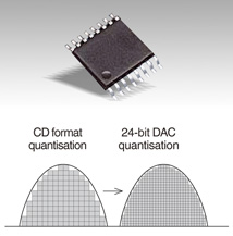 24-bit D/A converter