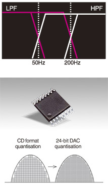 Built-in High Pass and Low Pass Filters / 24-bit D/ A converter