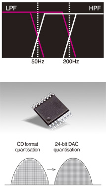 High Pass et Low Pass Filters / 24-bit D/ A converter