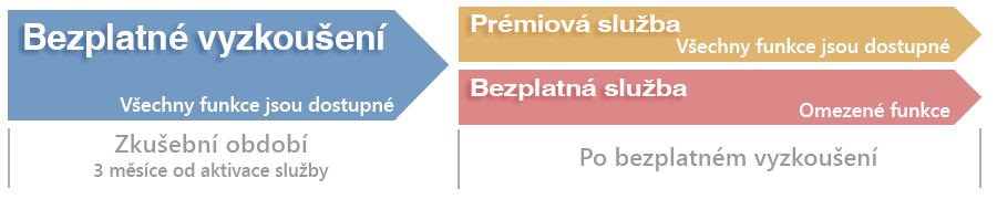 období poskytování služby
