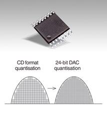 24-Bit-D/A-Wandler