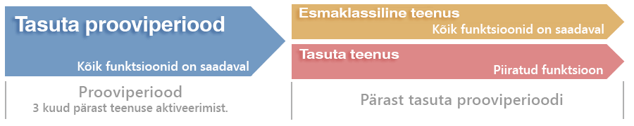 teenuseperiood