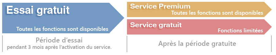 période de service