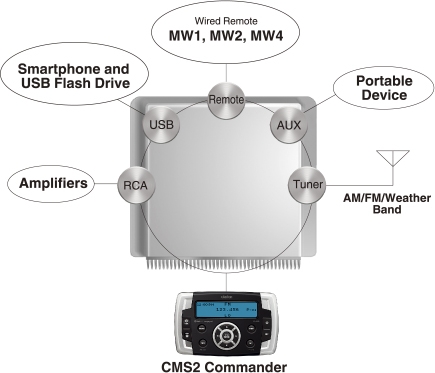 CMS2