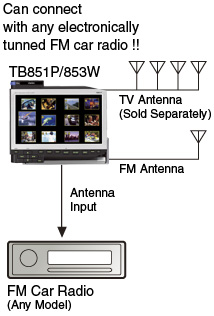 * CAA188 (Sold Separately) is required.
The CCA623 (Sold Separately) is required when using this unit as an audio-visual input terminal. CCA623 / RCA transfer cable for TB851P/TB853W: 1-channel RCA (L/R/V) input, 1-channel RCA video output.