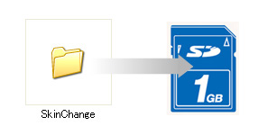 <b>Copiare i dati mascherina su una scheda SD</b>
I dati mascherina verranno decompressi in una directory chiamata “SkinChange”, che consiste in una directory e 4 file. Copiare questa directory nella directory principale della propria scheda SD.
* È necessario copiare la directory 