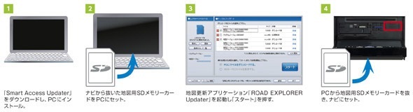 Webでの地図更新の流れ