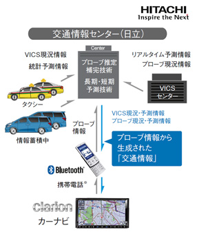<b>リアルタイムの情報でスムーズな走行。</b>
365日・24時間、リアルタイムの情報で渋滞を回避する「オンライン交通情報探索」。その驚異的な渋滞回避能力とは？
<br>
<b>独自のプローブ情報。</b>
走行中のタクシーのプローブ情報※から交通情報を生成し、Bluetooth®携帯電話経由でナビ本体に配信。最新の交通情報を活用したリアルタイムの渋滞回避を実現します。また、現時点でのプローブ情報がない道路でも、過去の統計情報と周辺道路の状況を利用した「プローブ推定補完技術」により、広範囲かつ安定的な交通情報を提供します。
※ 車両位置・時間情報など
<br>
<b>「より早く到着するルート」が分かる。</b>
VICS情報やカーナビ内蔵の統計交通情報に加え、交通情報センターから配信されるリアルタイムの交通情報、長期・短期の渋滞予測情報などを状況に応じて使い分け、より早く着くルートを探索します。
<br>
<b>だから安心。さあ、快適エコドライブへ。</b>
リアルタイムの交通情報で、突発的な事故渋滞も回避。さらに、スムーズに走れるルートでガソリン代が節約できるなど、安心で快適なストレスフリードライブが実現します。