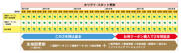 ホリデイ・スポット更新スケジュール