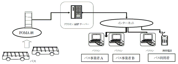 ASPサービス　システム概略