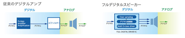 フルデジタルスピーカー
