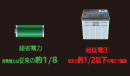 圧倒的な省電力性能「超省電力・超低電圧」
