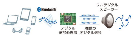 Digital to Digitalが実現した、フルデジタルサウンド