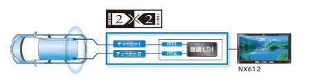 2アンテナ×2チューナーでフルセグ地デジ