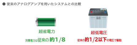 これからの時代に最適な省電力性能