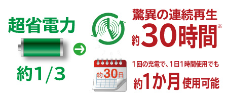 驚異的な超省電力。1回のフル充電で約30時間の連続再生が可能。