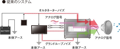 Clarion クラリオン フルデジタルサウンド 世界で唯一！ 車載用フルデジタルサウンドシステムがすごい