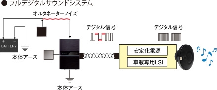 Clarionクラリオン | Full Digital Soundシステム