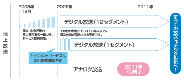 地上デジタルのスケジュール
