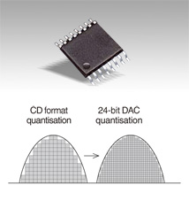 24-bits D/A-converter