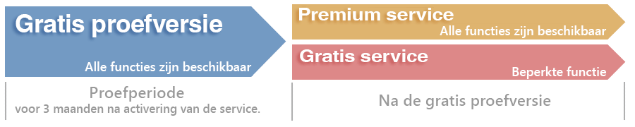 serviceperiode