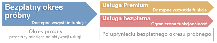 okres dostępności usługi