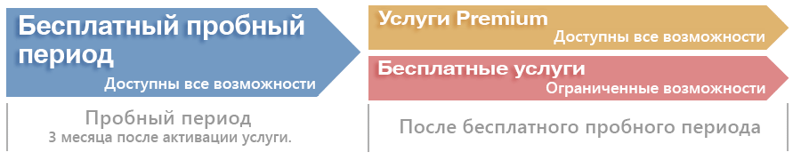 период действия услуги