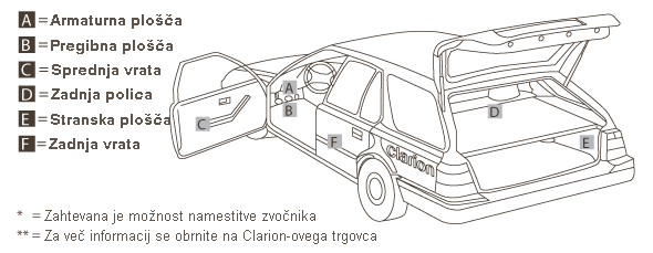 Položaji namestitve