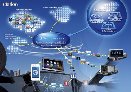 Smart Access Connects You to What's Ahead