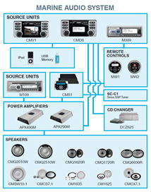 Sistema de Audio Marino