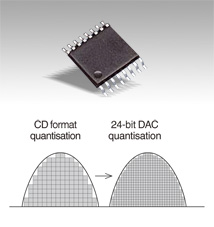 Convertidor D/A de 24 bits