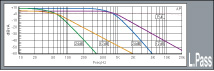 For optimal subwoofer performance, Clarion equips its DXZ855MP with a built-in Low-Pass Filter. Offering users selectable frequencies at 50Hz, 80z, and 120Hz, Clarion’s Low-Pass Filter stops mid- and high-range frequencies from entering the subwoofer output. This allows users to really dial in the bass so it hits harder and tighter.